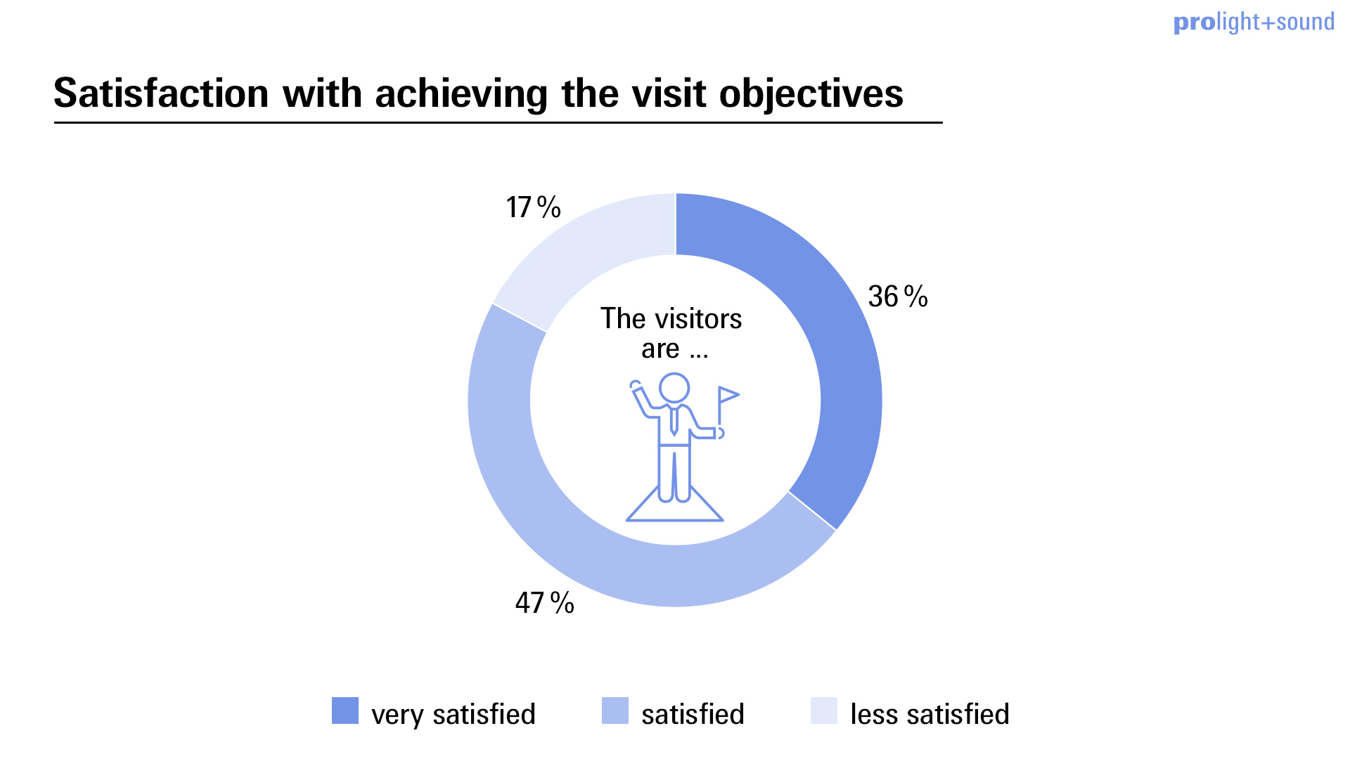 Prolight + Sound: Satisfaction with achieving the visit objectives 2022